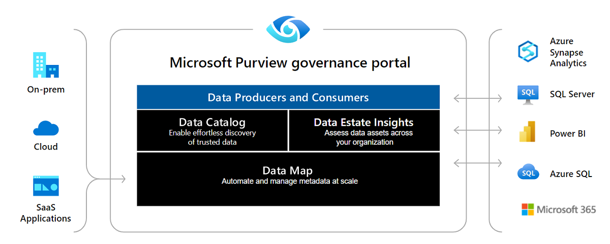 High-level overview